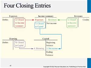 What Are the Four Closing Entries for a Corporation?