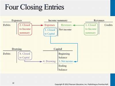 What Are the Four Closing Entries for a Corporation?