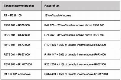 What Are the Income Tax Rates for 2018?