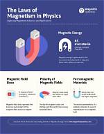 What Are the Laws of Magnetism