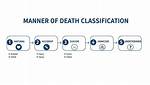 What Are the Manner of Death Should Be Autopsied?