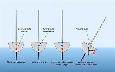 What Are the Risks of Sailing?