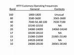 What Are the Rtty Frequencies?