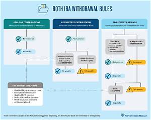 What Are the Rules for Ira Withdrawals After Age 59?