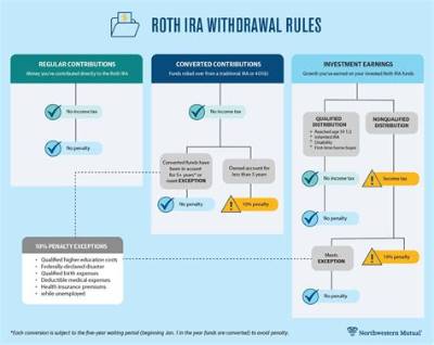 What Are the Rules for Ira Withdrawals After Age 59?