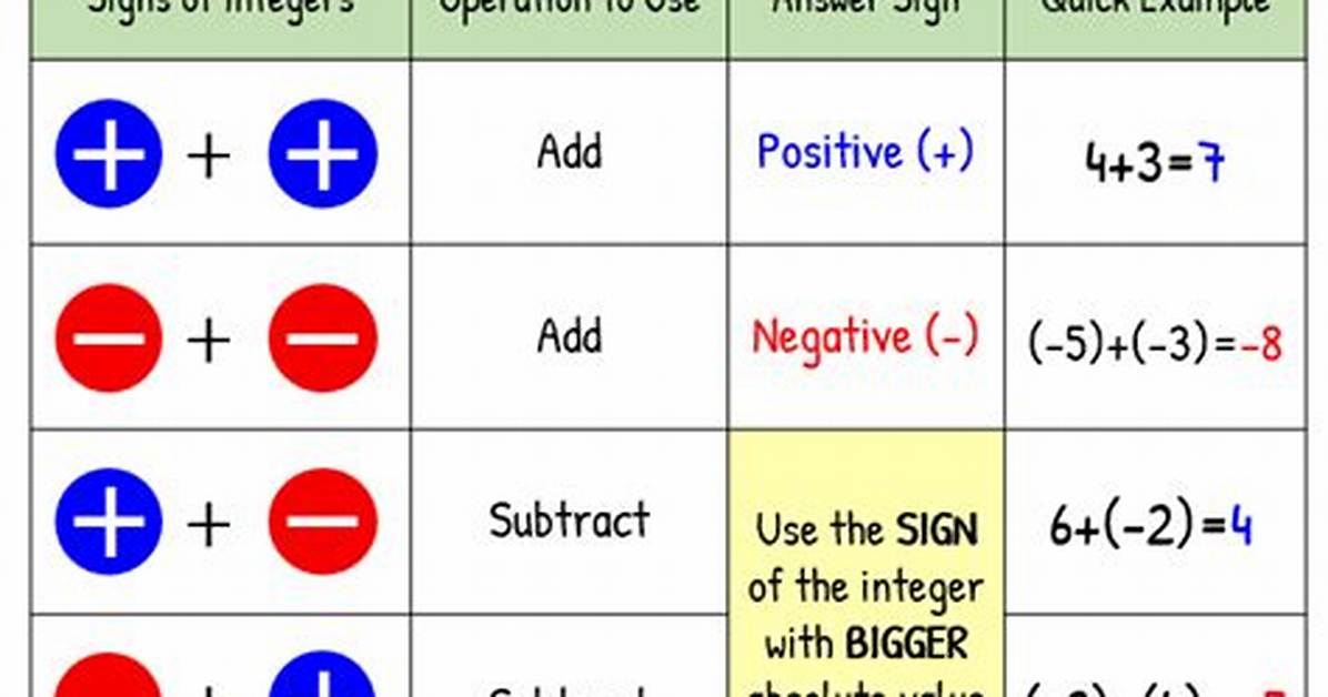 What Are the Rules to Integers?