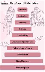 What Are the Stages of Falling in Love for a Man?