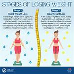 What Are the Stages of Losing Weight?