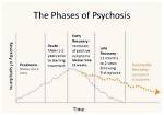 What Are the Stages of Psychosis?
