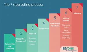 What Are the Steps for Selling a Business?