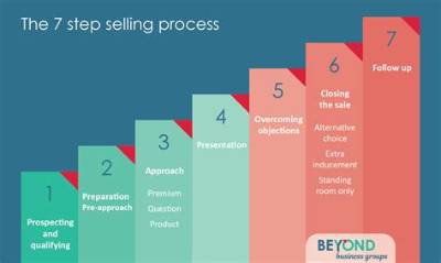 What Are the Steps for Selling a Business?
