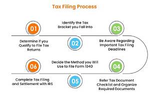 What Are the Tax Steps?