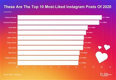 What Are the Top 10 Most Liked Pictures on Instagram 2021?