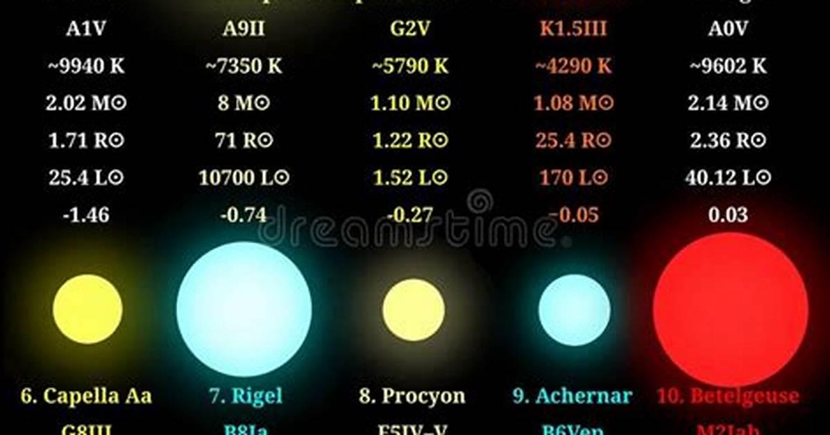 What Are the Top 10 Stars?