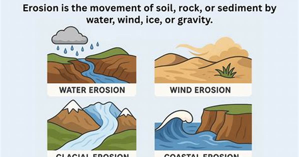 What Are the Types of Erosion