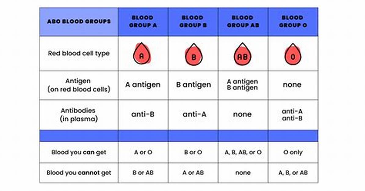 What Blood Type Is Sweet?