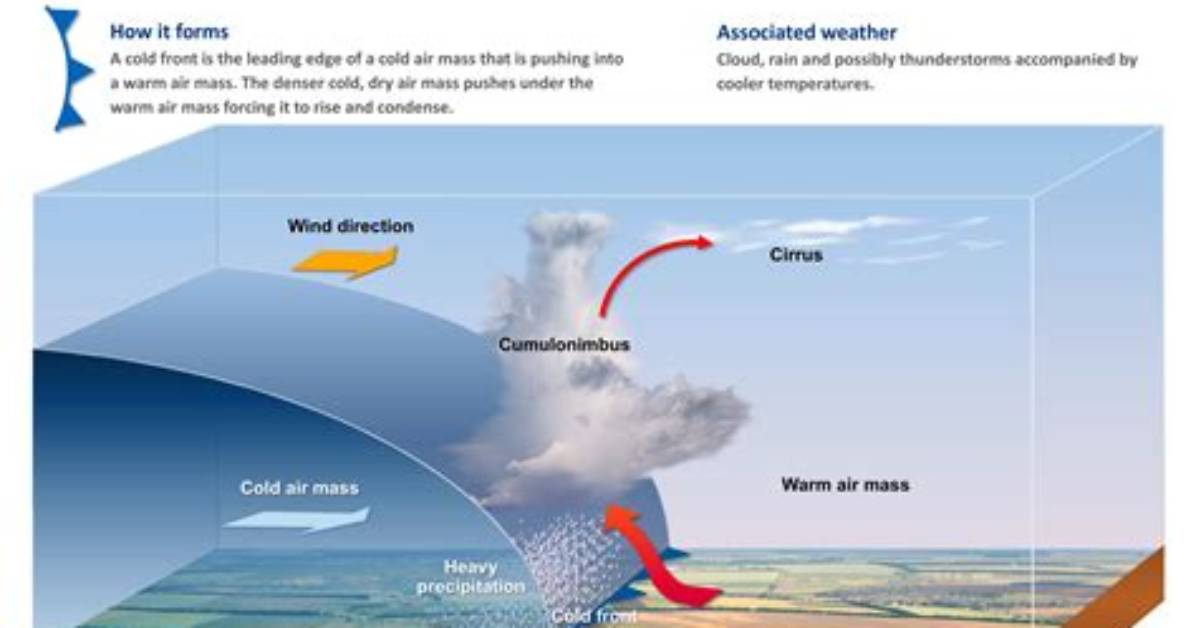 What Causes a Cold Front