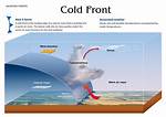 What Causes a Cold Front