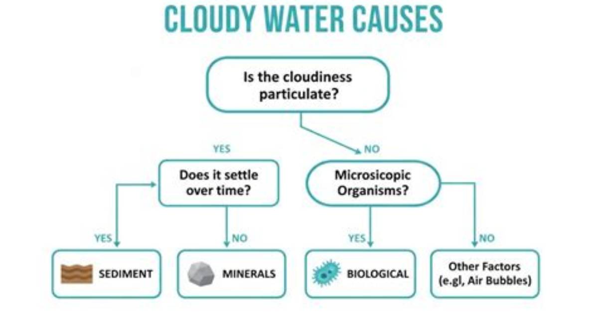 What Causes Cloudy Well
