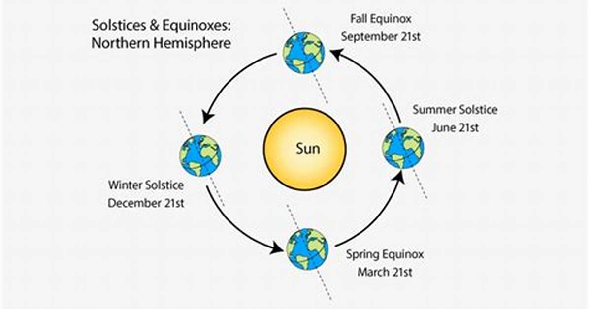 What Causes the Change of Season