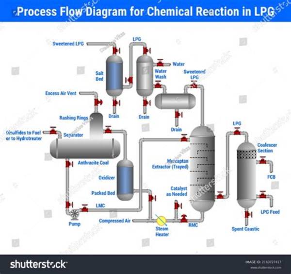 What Chemical Processes Are Used to Make Synthetic Product?
