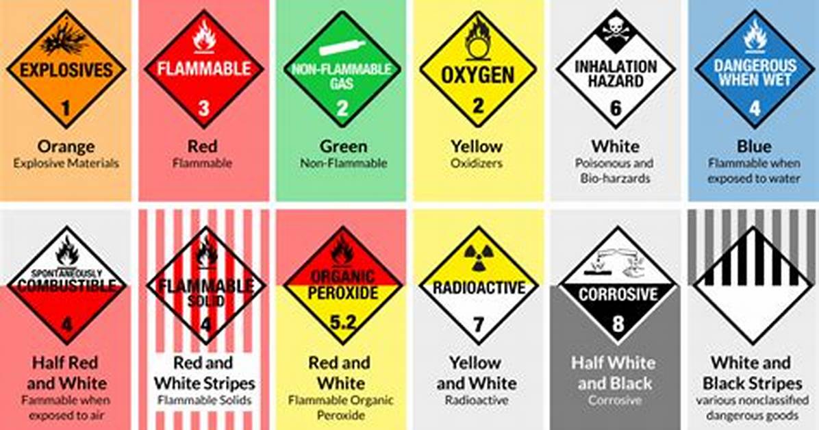 What Color Is the Placard for Explosives?