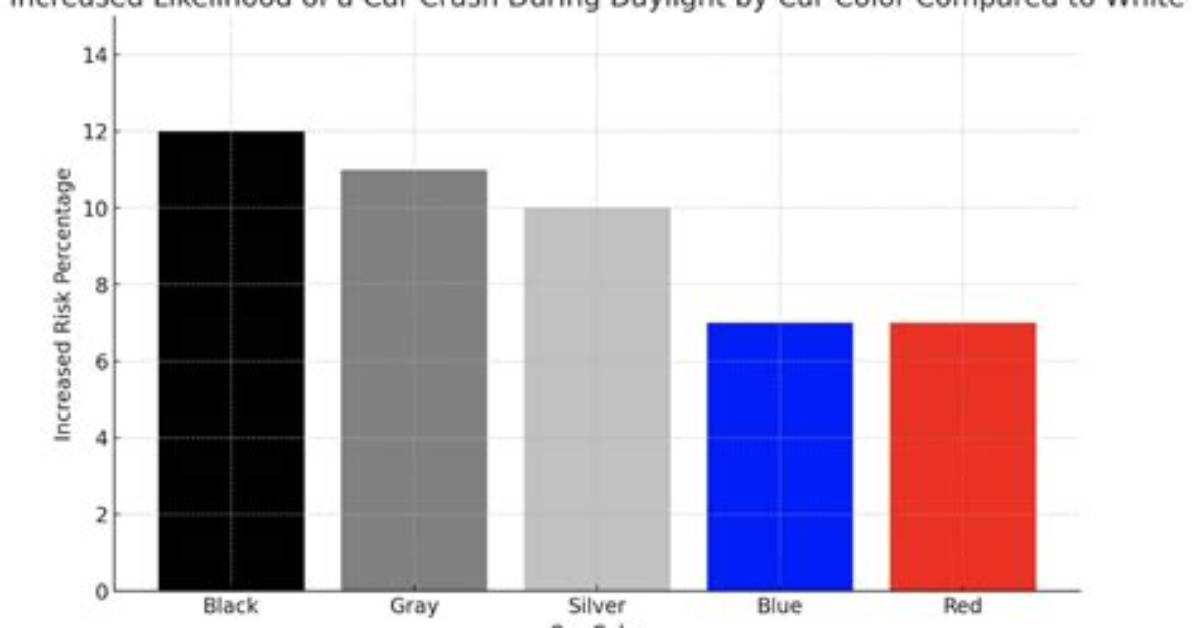 What Color Vehicle Has the Most Accidents?