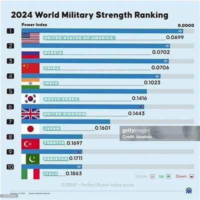 What Country Has the Best Military?
