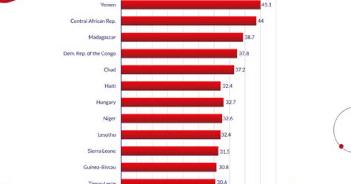 What Country Has the Worst Hunger Problem?