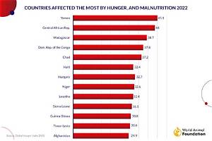 What Country Has the Worst Hunger Problem?