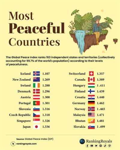 What Country Is Most Peaceful?