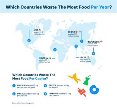 What Country Wastes the Most Food?