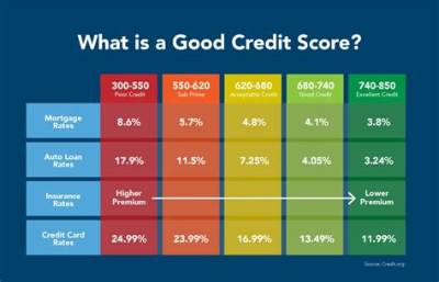 What Credit Score Do You Need to Finance a Tesla?