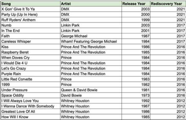 What Decade Had the Most 1 Hit Wonders?
