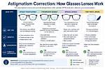 What Degree of Astigmatism Need Glasses?
