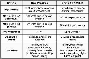 What Do Civil Penalties Include?