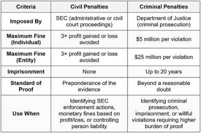 What Do Civil Penalties Include?