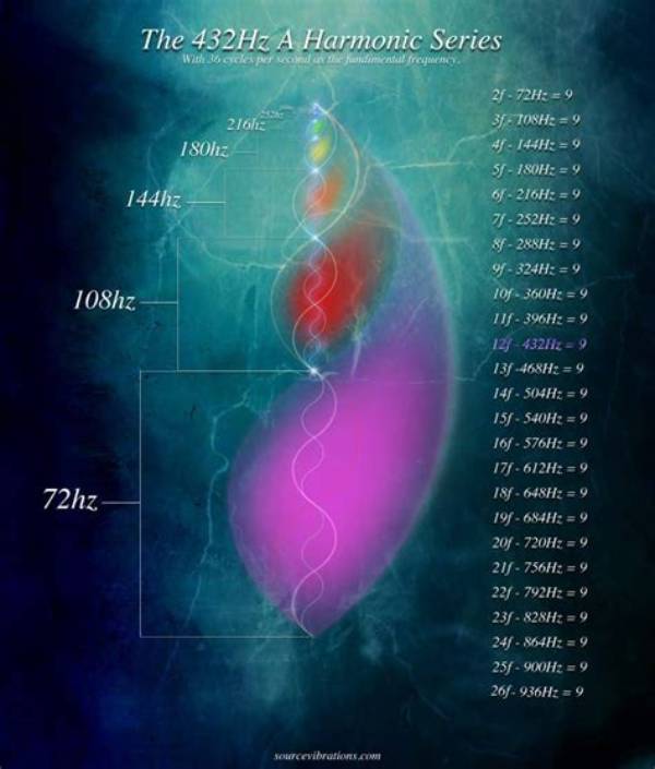 What Does 432 Hz Do to the Brain?
