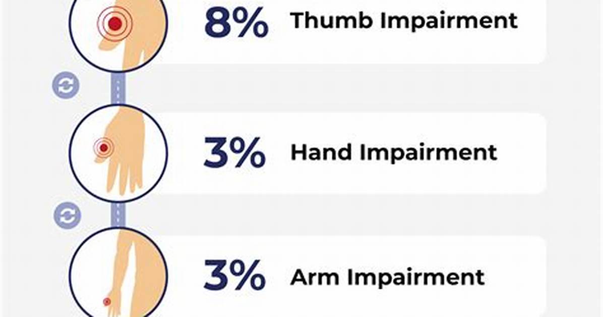 What Does a 3 Impairment Rating Mean?