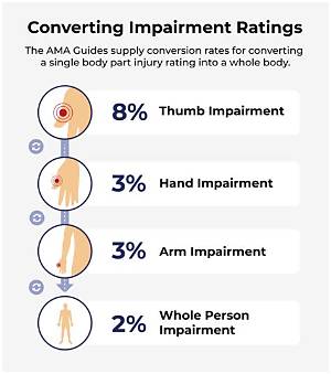 What Does a 3 Impairment Rating Mean?