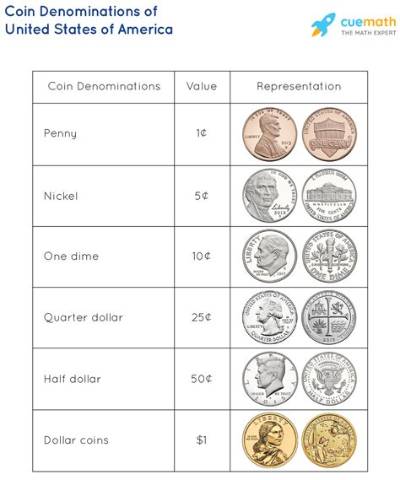 What Does a Coin Have on It?