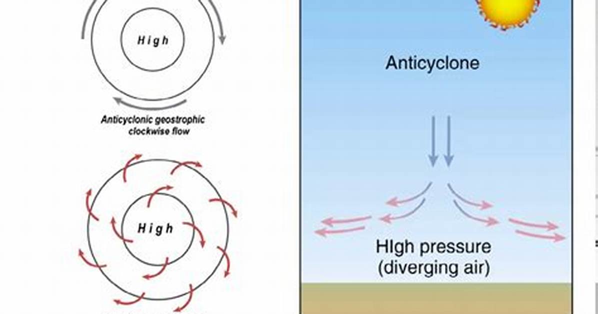 What Does Anticyclonic Mean?