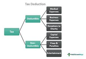 What Does Deduct Mean?