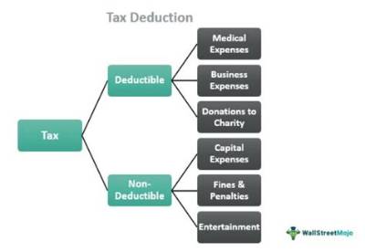 What Does Deduct Mean?