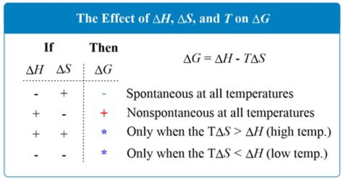 What Does Delta S Mean