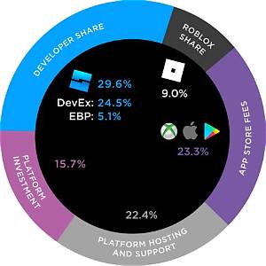 What Does Devex Mean in Roblox?