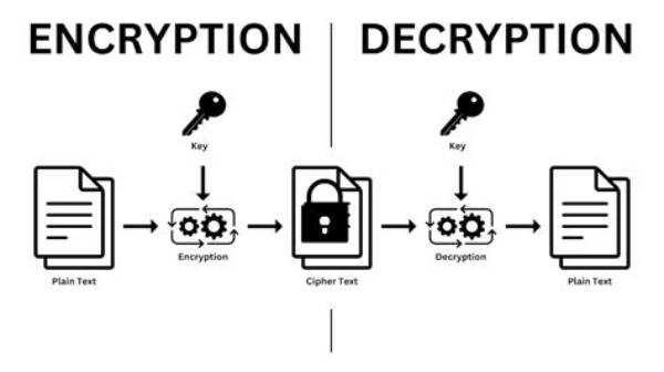 What Does Encrypted Value Mean?