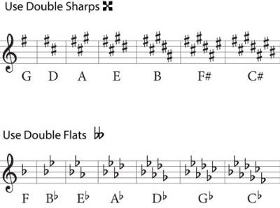 What Does F Mean in Music?