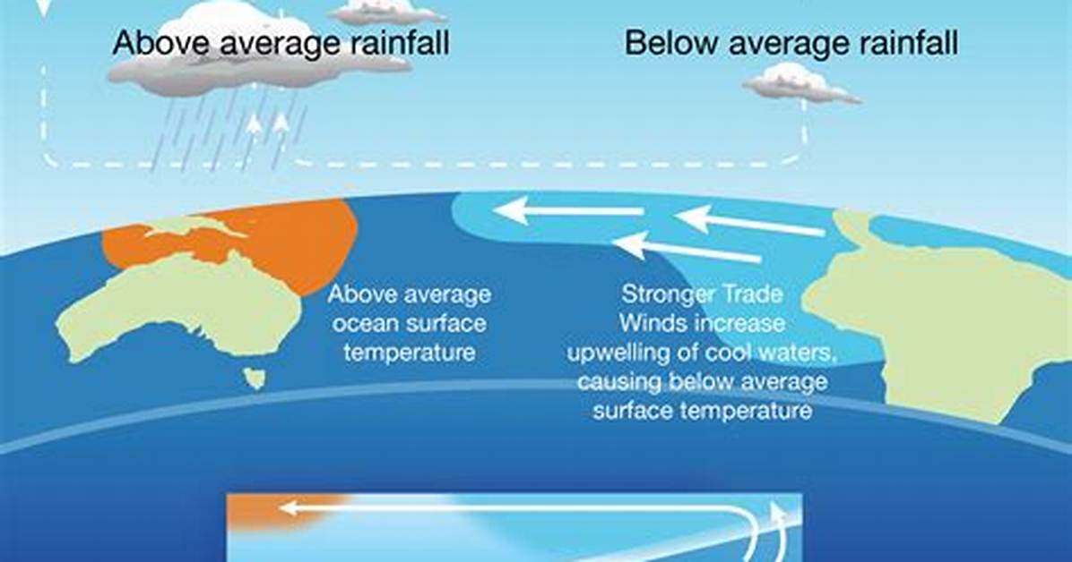 What Does La Nina Mean for Australia?