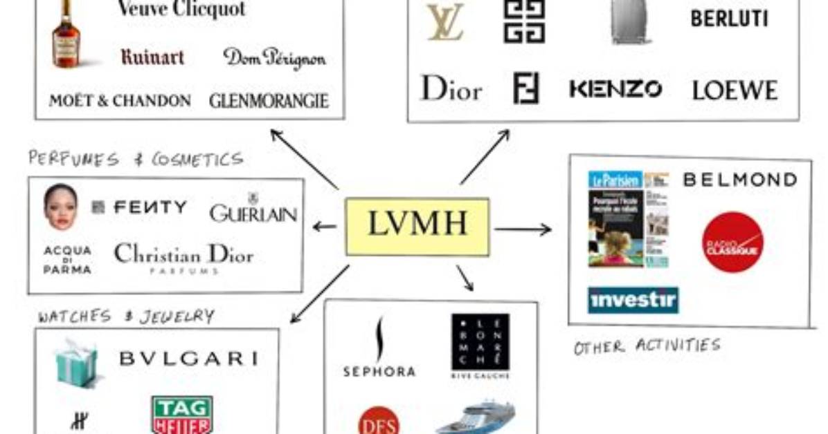What Does Lvmh Stand for?